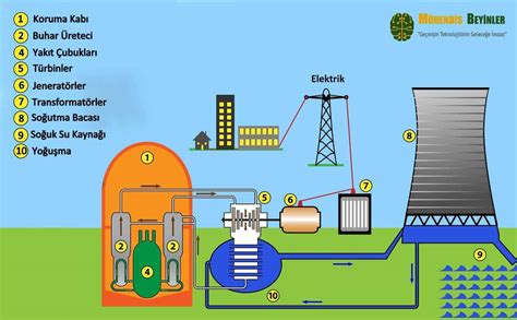 nükleer enerji nedir nasıl üretilir